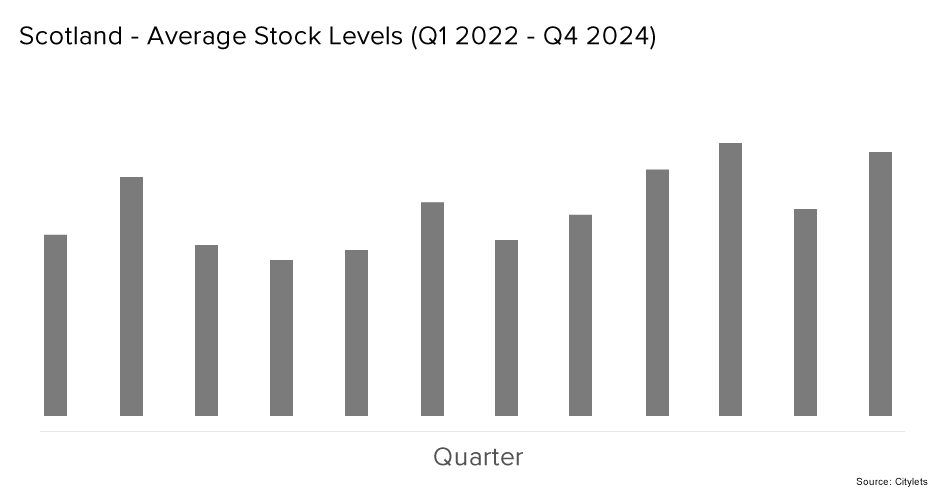 Scotland Average Stock Levels Q1 22 to Q4 24