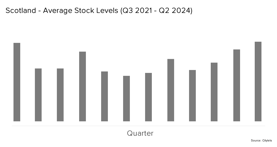 Scotland Average Stock Levels Q3 21 to Q2 24