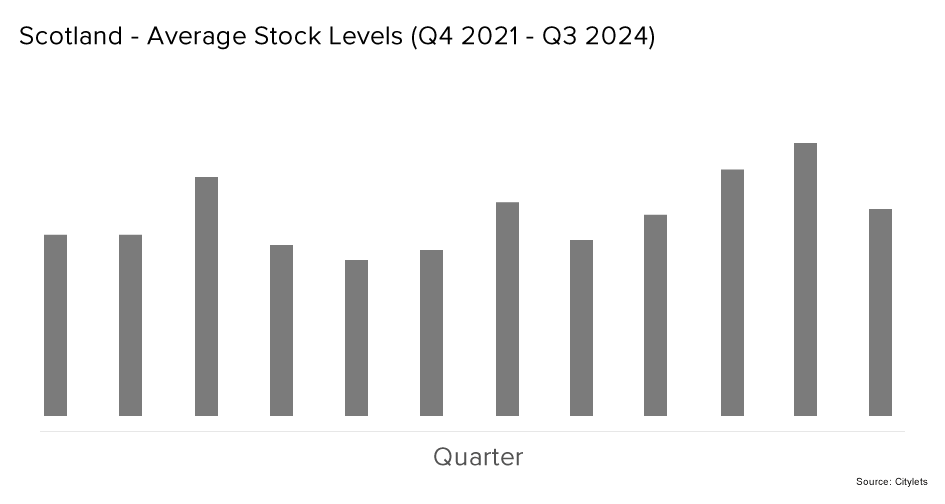 Scotland Average Stock Levels Q4 21 to Q3 24